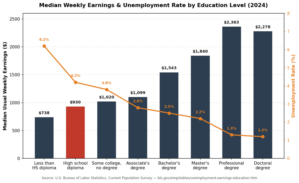 2024 chart of weekly earnings and unemployment rate by education level, showing higher earnings and lower unemployment as education increases.
